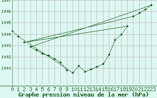 Courbe de la pression atmosphrique pour Weinbiet