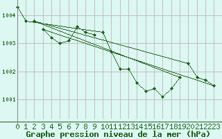 Courbe de la pression atmosphrique pour Bonn-Roleber