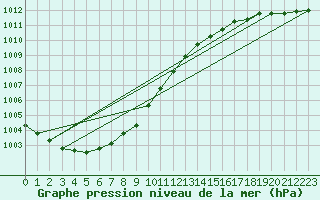 Courbe de la pression atmosphrique pour Kokemaki Tulkkila