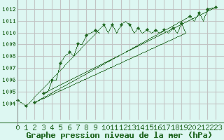 Courbe de la pression atmosphrique pour Jersey (UK)