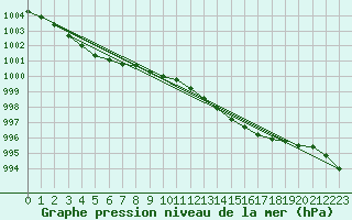 Courbe de la pression atmosphrique pour Sauda