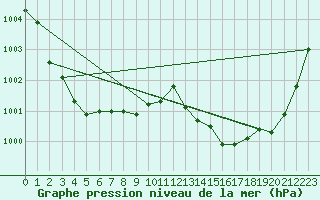 Courbe de la pression atmosphrique pour Ste (34)