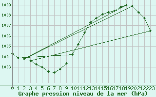 Courbe de la pression atmosphrique pour Le Bourget (93)