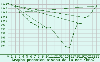 Courbe de la pression atmosphrique pour Cabauw Tower