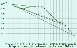 Courbe de la pression atmosphrique pour Mullingar