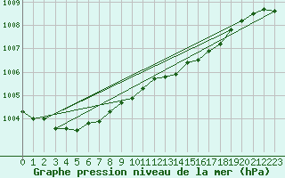 Courbe de la pression atmosphrique pour Fair Isle