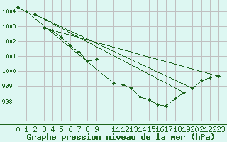 Courbe de la pression atmosphrique pour Kvamskogen-Jonshogdi 