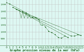 Courbe de la pression atmosphrique pour Sogndal / Haukasen