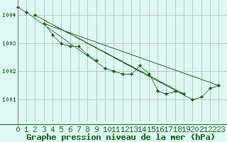 Courbe de la pression atmosphrique pour Herserange (54)