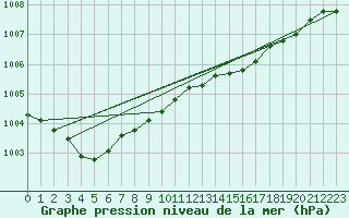 Courbe de la pression atmosphrique pour Rauma Kylmapihlaja