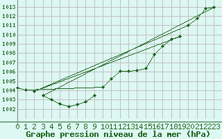 Courbe de la pression atmosphrique pour Romorantin (41)