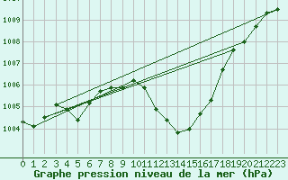 Courbe de la pression atmosphrique pour Logrono (Esp)