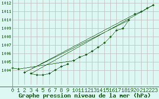 Courbe de la pression atmosphrique pour Ristna