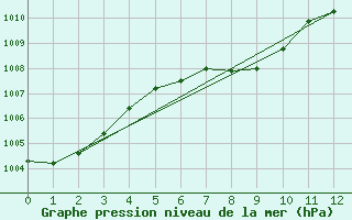 Courbe de la pression atmosphrique pour Albuquerque, Albuquerque International Airport