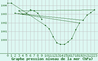 Courbe de la pression atmosphrique pour Muehldorf