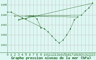 Courbe de la pression atmosphrique pour Leinefelde