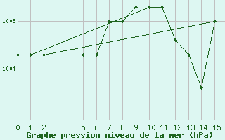 Courbe de la pression atmosphrique pour Manlleu (Esp)