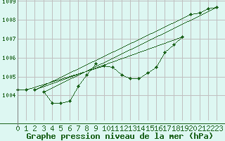 Courbe de la pression atmosphrique pour Cap Mele (It)