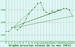 Courbe de la pression atmosphrique pour Lake Vyrnwy