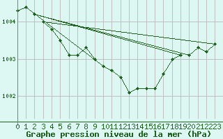 Courbe de la pression atmosphrique pour Alfeld