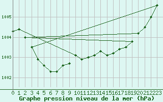 Courbe de la pression atmosphrique pour Le Talut - Belle-Ile (56)