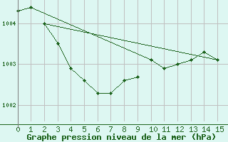 Courbe de la pression atmosphrique pour Le Talut - Belle-Ile (56)