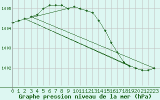 Courbe de la pression atmosphrique pour Vaeroy Heliport