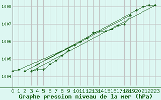 Courbe de la pression atmosphrique pour Jan Mayen