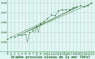 Courbe de la pression atmosphrique pour Rost Flyplass