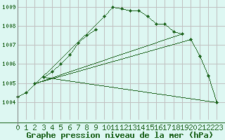 Courbe de la pression atmosphrique pour Mullingar