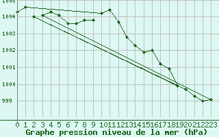 Courbe de la pression atmosphrique pour Guret Saint-Laurent (23)