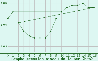 Courbe de la pression atmosphrique pour Fameck (57)