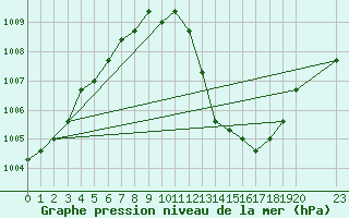 Courbe de la pression atmosphrique pour Manlleu (Esp)