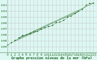 Courbe de la pression atmosphrique pour Kuopio Ritoniemi