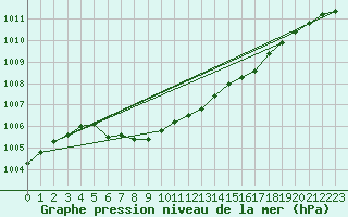 Courbe de la pression atmosphrique pour Salla Naruska