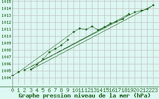 Courbe de la pression atmosphrique pour Seibersdorf