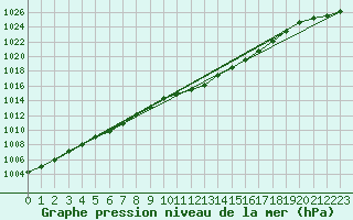 Courbe de la pression atmosphrique pour Aigle (Sw)