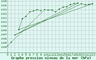 Courbe de la pression atmosphrique pour Drevsjo