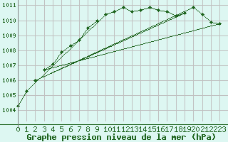 Courbe de la pression atmosphrique pour Sorcy-Bauthmont (08)