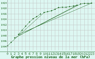 Courbe de la pression atmosphrique pour Genthin