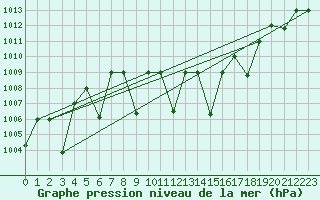Courbe de la pression atmosphrique pour Remada