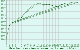 Courbe de la pression atmosphrique pour Lindenberg