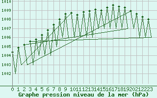 Courbe de la pression atmosphrique pour Vidsel