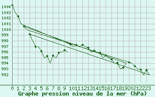 Courbe de la pression atmosphrique pour Platform P11-b Sea