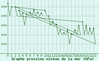 Courbe de la pression atmosphrique pour Bonn (All)