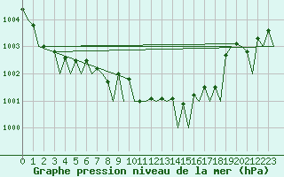 Courbe de la pression atmosphrique pour Milan (It)