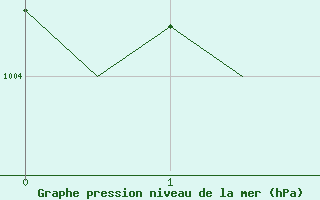 Courbe de la pression atmosphrique pour Donna Nook