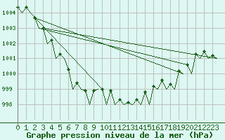 Courbe de la pression atmosphrique pour Dublin (Ir)