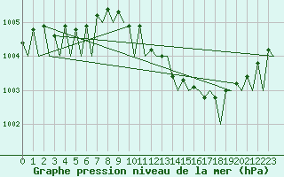 Courbe de la pression atmosphrique pour Frankfort (All)