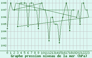 Courbe de la pression atmosphrique pour Diyarbakir